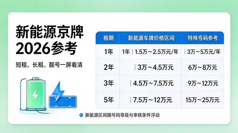 新能源车牌更新换代